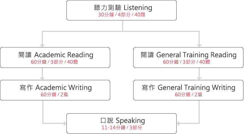 菁英雅思考試介紹-考試流程說明