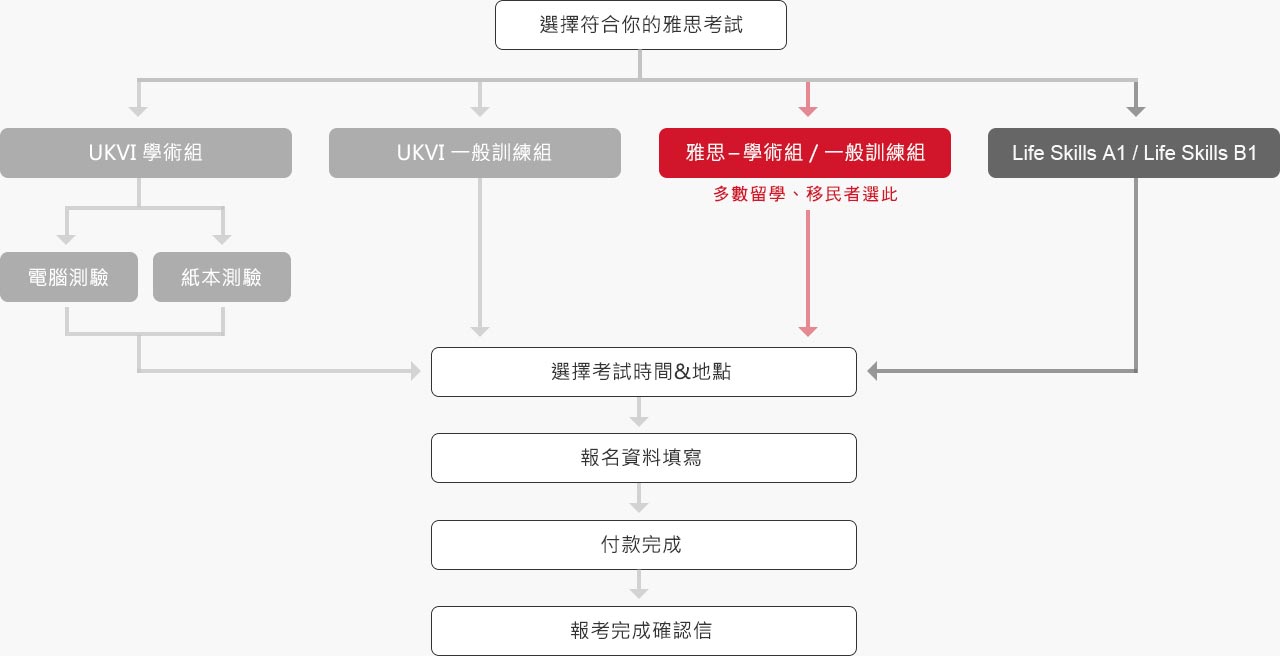 菁英雅思補習班-IELTS報名方式 