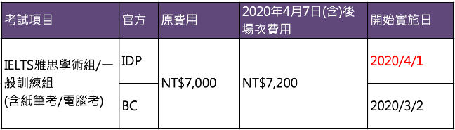 2020年雅思官方 IDP、BC 雅思考試費用比較表